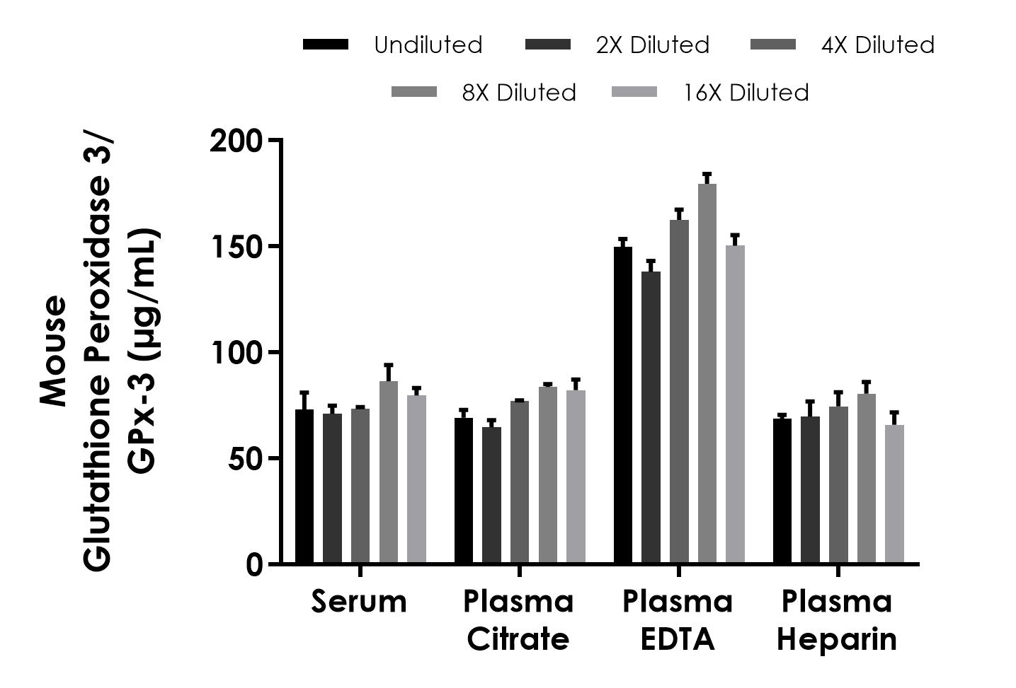 Sandwich ELISA - Mouse Glutathione Peroxidase 3/GPx-3 ELISA Kit (AB323921), expandable thumbnail