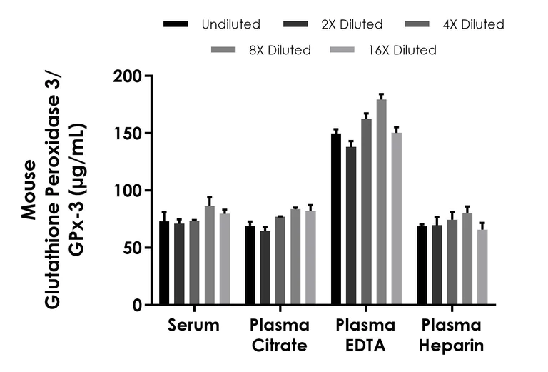 Sandwich ELISA - Mouse Glutathione Peroxidase 3/GPx-3 ELISA Kit (AB323921)