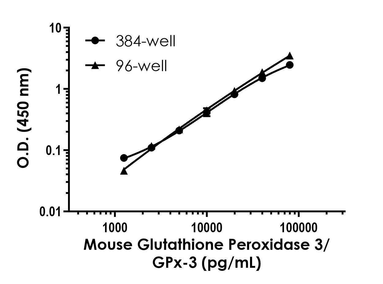 Sandwich ELISA - Mouse Glutathione Peroxidase 3/GPx-3 ELISA Kit (AB323921), expandable thumbnail