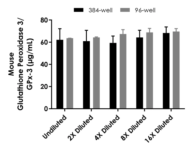 Mouse Glutathione Peroxidase 3/GPx-3 ELISA Kit (ab323921) | Abcam