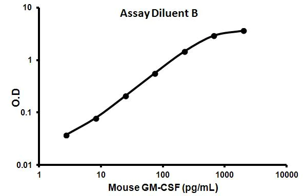 Sandwich ELISA - Mouse GM-CSF ELISA Kit (CSF2) (AB100685)