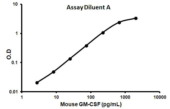 Sandwich ELISA - Mouse GM-CSF ELISA Kit (CSF2) (AB100685)