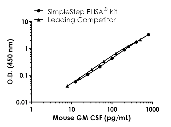 Sandwich ELISA - Mouse GM-CSF ELISA Kit (CSF2) (AB201276)