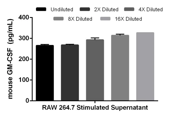 Sandwich ELISA - Mouse GM-CSF ELISA Kit (CSF2) (AB201276)
