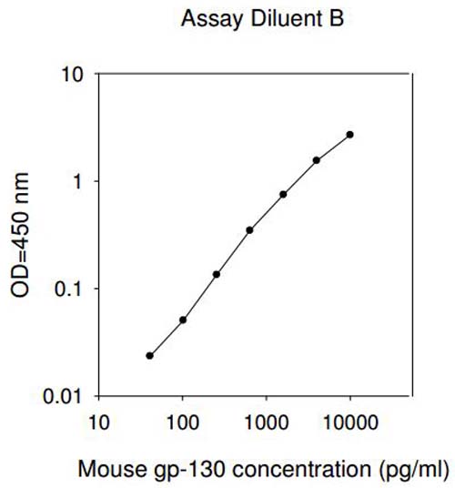 Sandwich ELISA - Mouse gp130 ELISA Kit (AB193724)