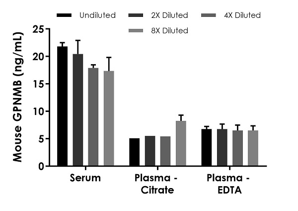 Sandwich ELISA - Mouse GPNMB ELISA Kit (AB270892)