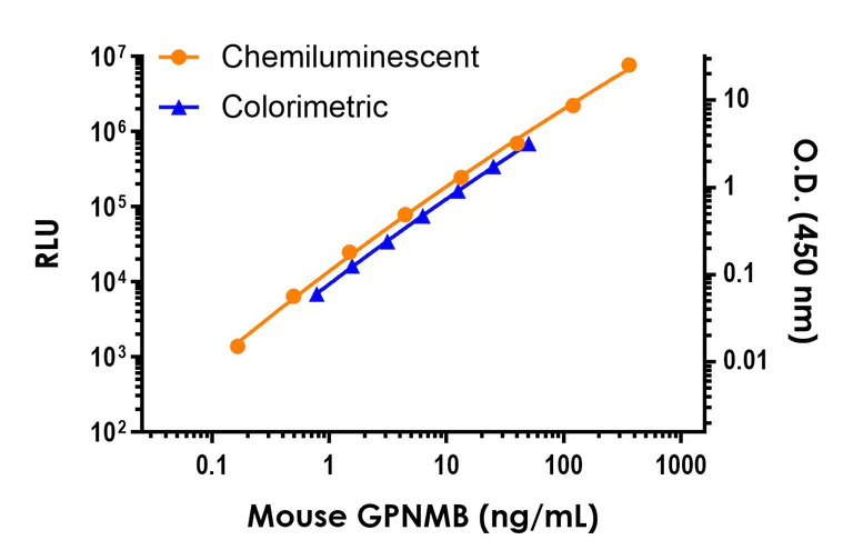 Sandwich ELISA - Mouse GPNMB ELISA Kit, Chemiluminescent (AB325723)