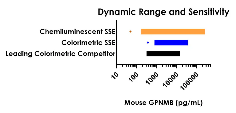 Sandwich ELISA - Mouse GPNMB ELISA Kit, Chemiluminescent (AB325723)