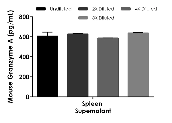 Sandwich ELISA - Mouse Granzyme A ELISA Kit (AB253213)