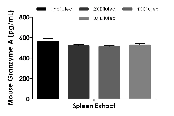 Sandwich ELISA - Mouse Granzyme A ELISA Kit (AB253213)