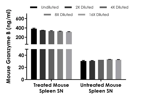 Sandwich ELISA - Mouse Granzyme B ELISA Kit (AB238265)