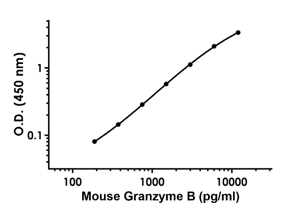 Sandwich ELISA - Mouse Granzyme B ELISA Kit (AB238265)