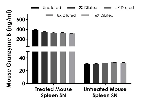 Sandwich ELISA - Mouse Granzyme B ELISA Kit, Chemiluminescent (AB326734)