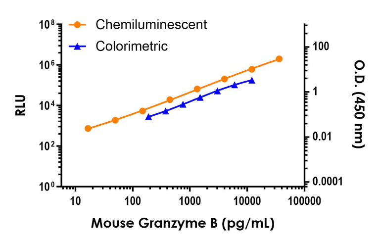 Sandwich ELISA - Mouse Granzyme B ELISA Kit, Chemiluminescent (AB326734)