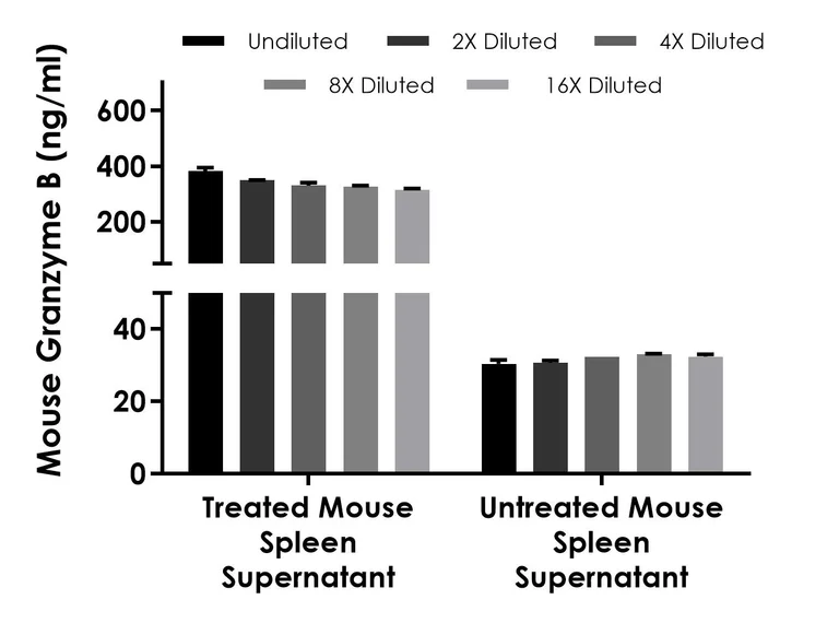 Sandwich ELISA - Mouse Granzyme B ELISA Kit, Chemiluminescent (AB326734)