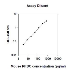 Sandwich ELISA - Mouse GREM2 ELISA kit (PDRC) (AB267575), expandable thumbnail