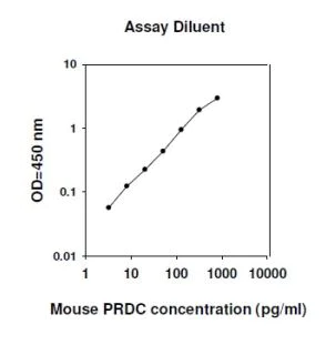 Sandwich ELISA - Mouse GREM2 ELISA kit (PDRC) (AB267575)