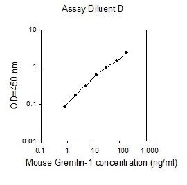 Sandwich ELISA - Mouse Gremlin 1 ELISA Kit (AB267578)