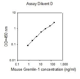 Sandwich ELISA - Mouse Gremlin 1 ELISA Kit (AB267578)