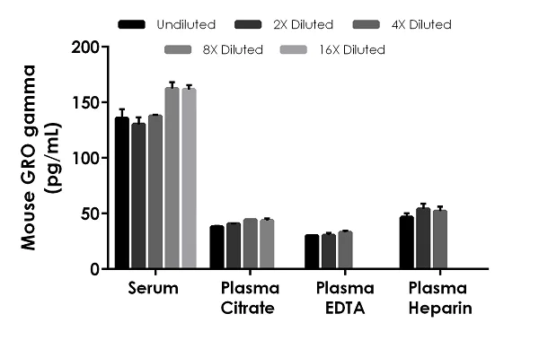 Sandwich ELISA - Mouse GRO gamma ELISA Kit (CXCL3) (AB272191)