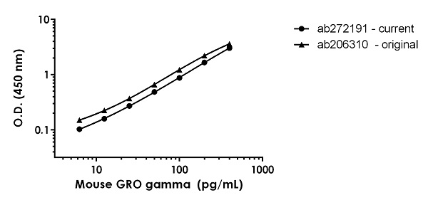Mouse GRO gamma ELISA Kit (CXCL3)