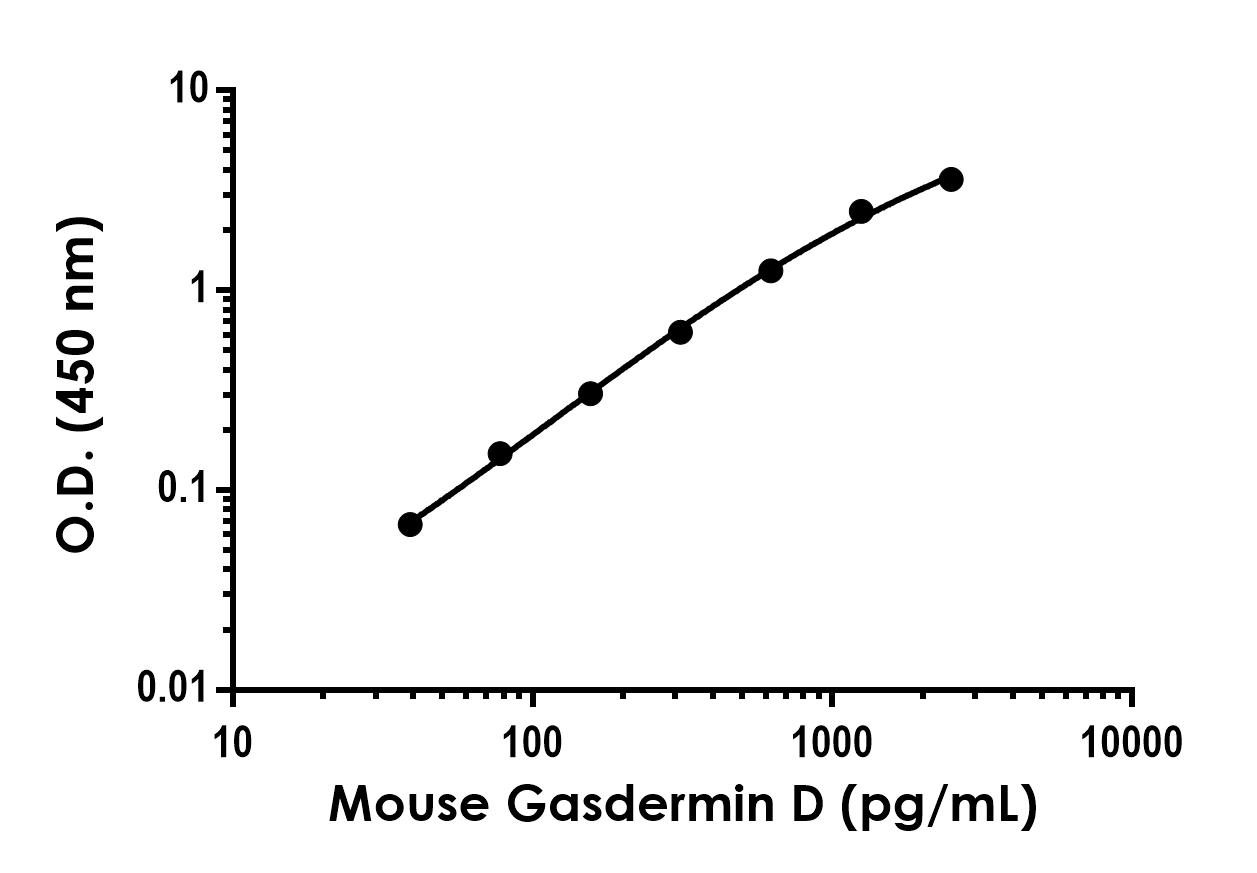 Sandwich ELISA - Mouse GSDMD Antibody Pair - BSA and Azide free (AB244099)