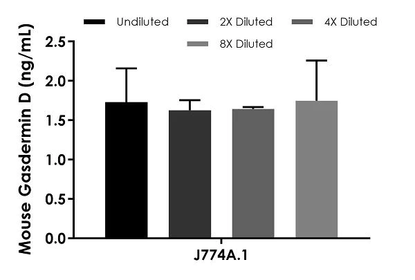 Sandwich ELISA - Mouse GSDMD ELISA Kit (AB233627)