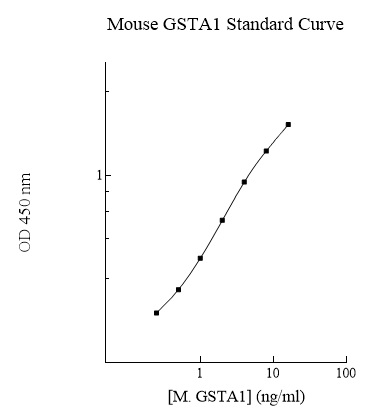 Sandwich ELISA - Mouse GSTA1 ELISA Kit (AB283967)