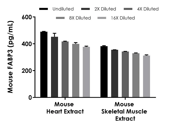 Sandwich ELISA - Mouse H-FABP ELISA Kit (AB242240)