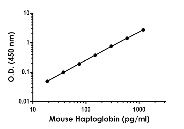 Sandwich ELISA - Mouse Haptoglobin ELISA Kit (AB272472)