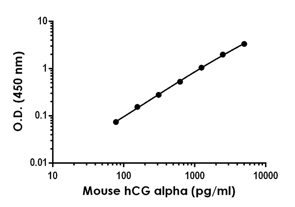 Sandwich ELISA - Mouse hCG alpha Antibody Pair - BSA and Azide free (AB256628)