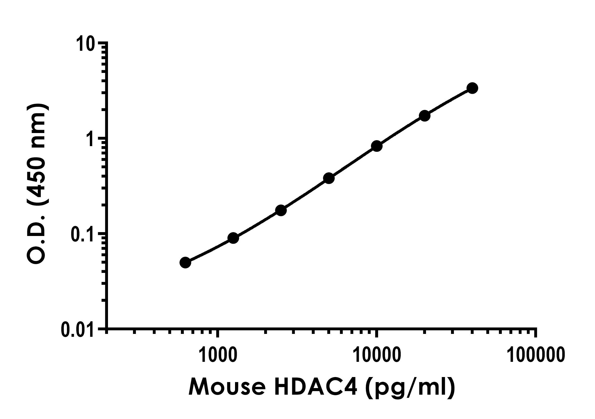 Mouse HDAC4 ELISA Kit
