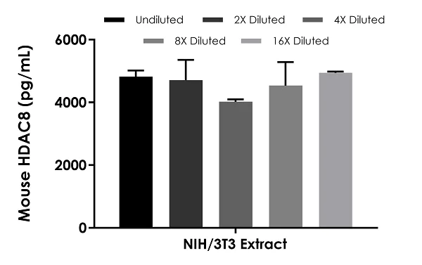 Sandwich ELISA - Mouse HDAC8 ELISA Kit (AB282873)