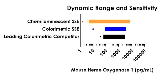Sandwich ELISA - Mouse Heme Oxygenase 1 ELISA Kit, Chemiluminescent (AB327326)