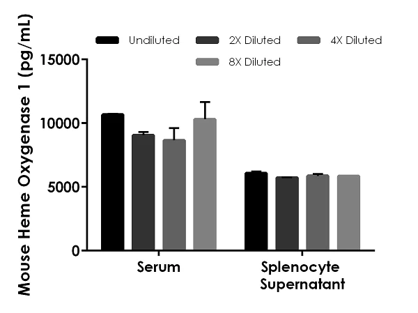 Sandwich ELISA - Mouse Heme Oxygenase 1 ELISA Kit, Fluorescent (AB229431)