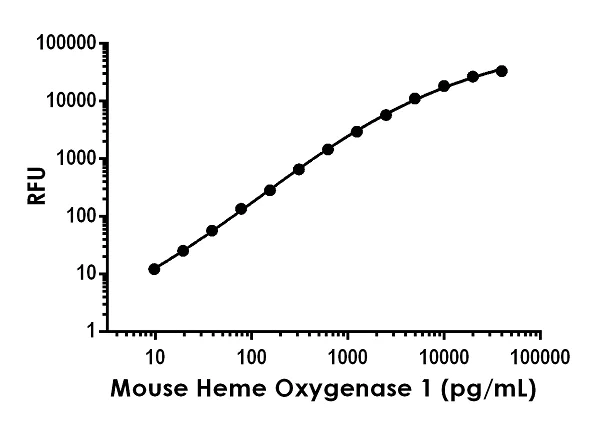 Sandwich ELISA - Mouse Heme Oxygenase 1 ELISA Kit, Fluorescent (AB229431)