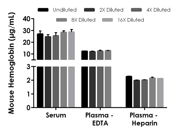 Sandwich ELISA - Mouse Hemoglobin ELISA Kit (Hba) (AB254517)