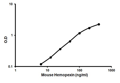Sandwich ELISA - Mouse Hemopexin ELISA Kit (HPX) (AB157716)