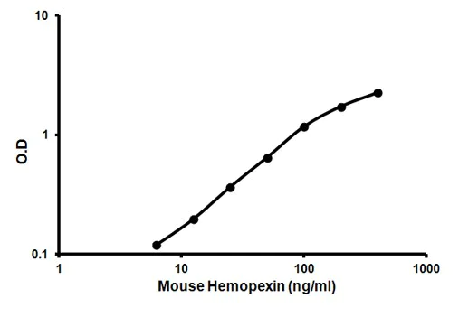 Sandwich ELISA - Mouse Hemopexin ELISA Kit (HPX) (AB157716)