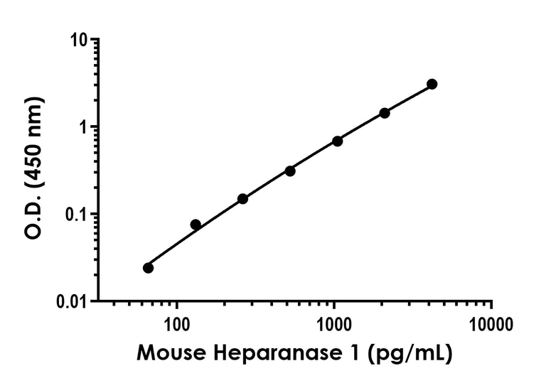Sandwich ELISA - Mouse Heparanase 1 ELISA Kit (AB324324)