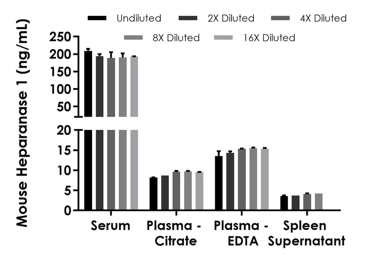 Sandwich ELISA - Mouse Heparanase 1 ELISA Kit (AB324324)