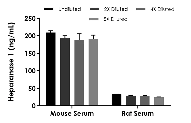 Sandwich ELISA - Mouse Heparanase 1 ELISA Kit (AB324324)