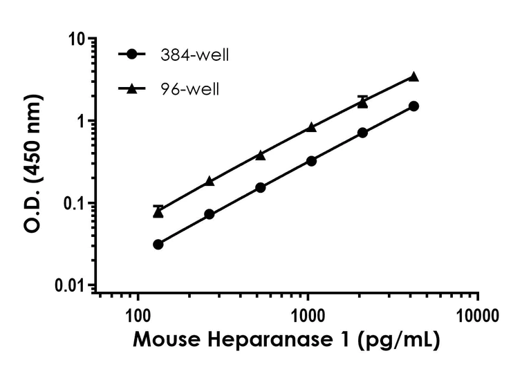 Sandwich ELISA - Mouse Heparanase 1 ELISA Kit (AB324324)
