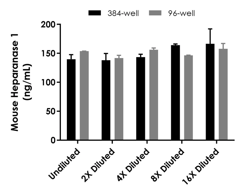 Sandwich ELISA - Mouse Heparanase 1 ELISA Kit (AB324324)