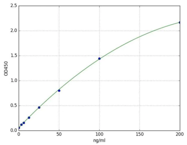 Sandwich ELISA - Mouse Hepcidin ELISA Kit (AB285280)