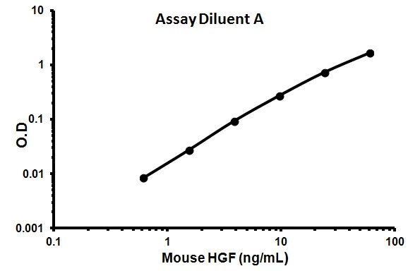 Sandwich ELISA - Mouse HGF ELISA Kit (AB100686)