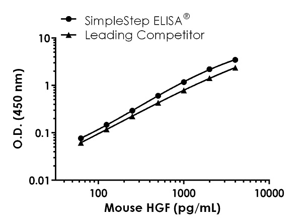 Mouse HGF ELISA Kit
