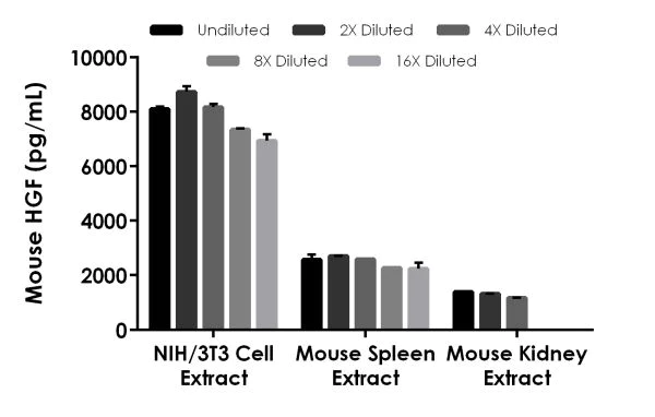 Sandwich ELISA - Mouse HGF ELISA Kit (AB223862)