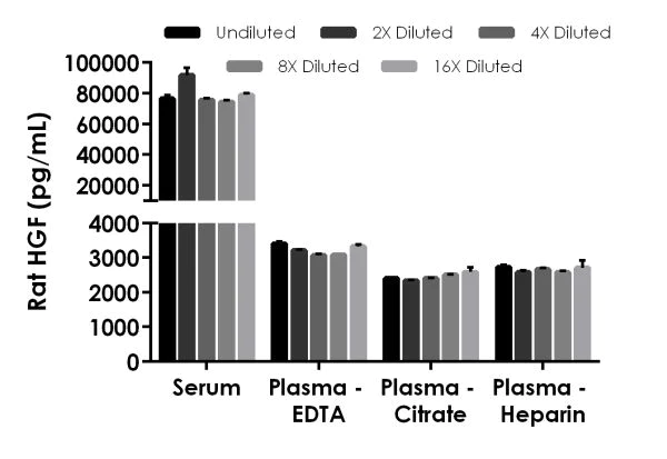 Sandwich ELISA - Mouse HGF ELISA Kit (AB223862)