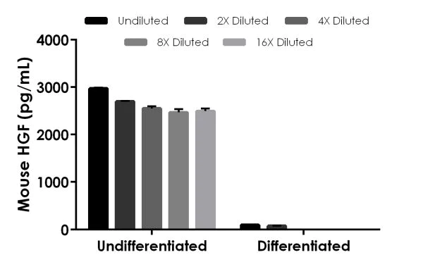 Sandwich ELISA - Mouse HGF ELISA Kit (AB223862)